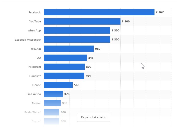 • Global social media ranking 2018  Statistic - Google Chrome