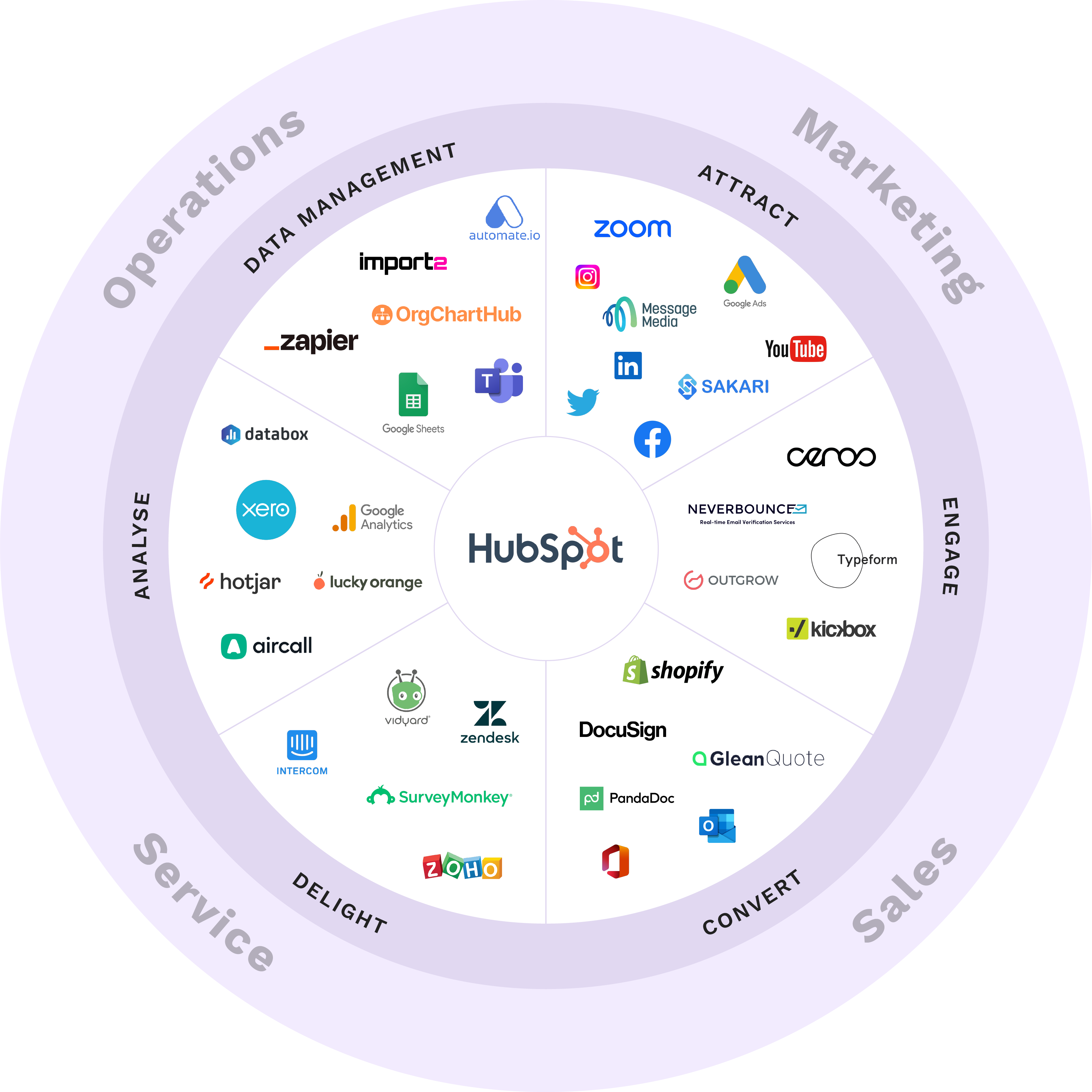 HS CRM Tech Stack Wheel