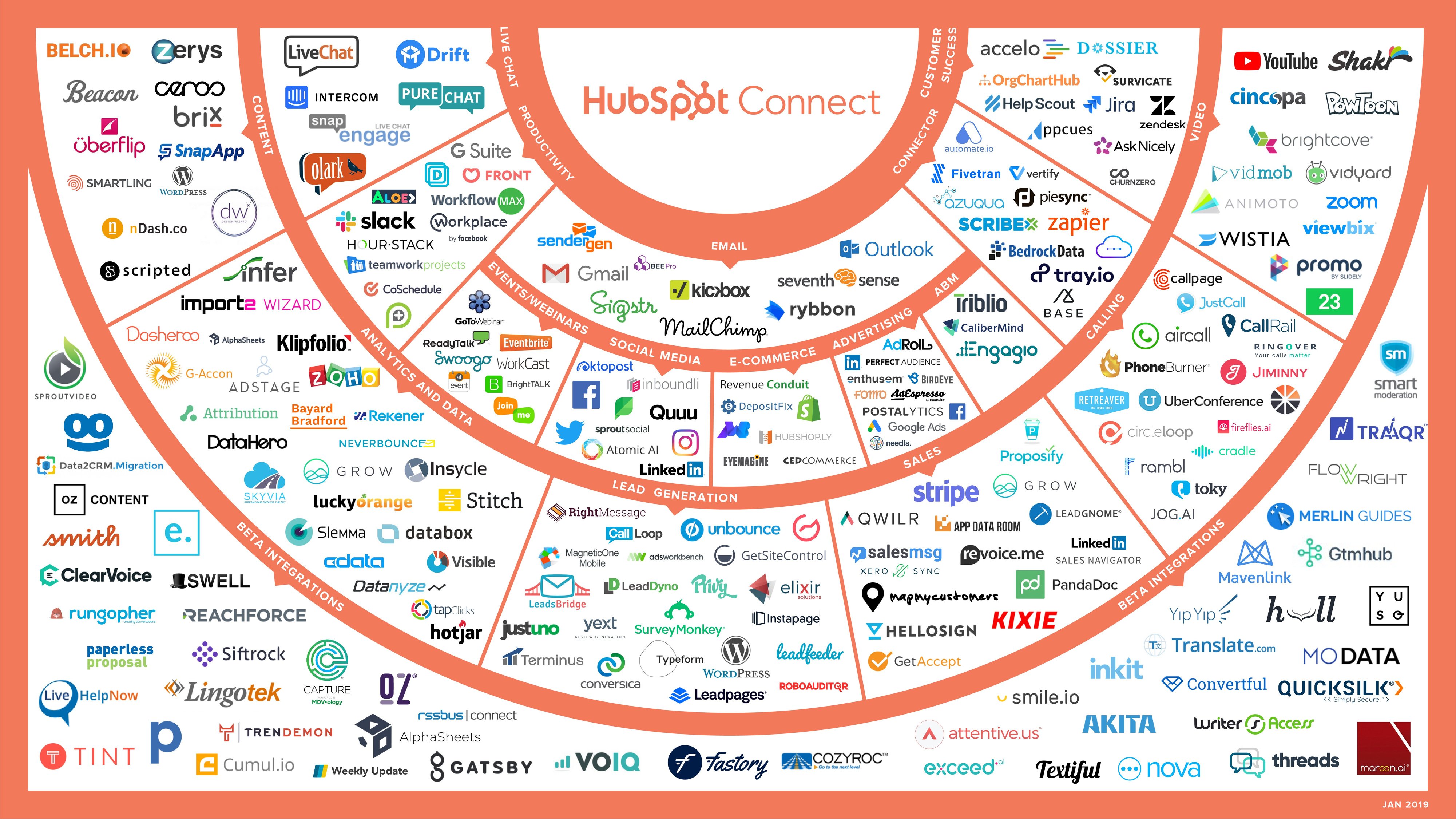 HubSpot integrations: Will it work with my internal systems?
