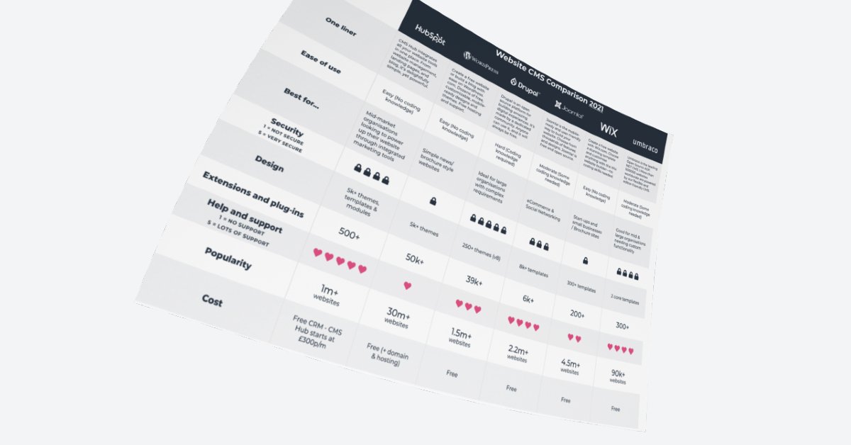 Top CMS Platform Comparison 2023